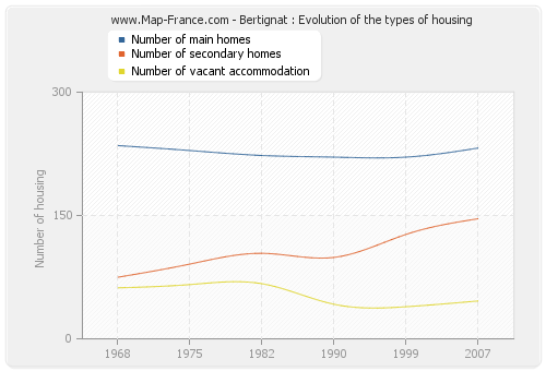 Bertignat : Evolution of the types of housing