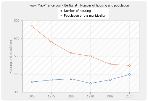 Bertignat : Number of housing and population