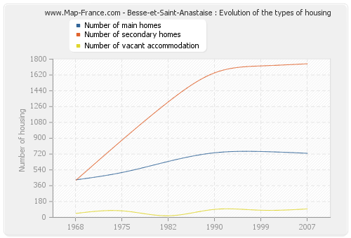 Besse-et-Saint-Anastaise : Evolution of the types of housing