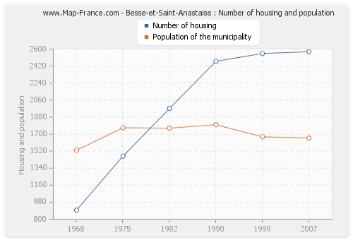 Besse-et-Saint-Anastaise : Number of housing and population