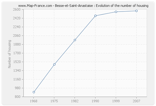 Besse-et-Saint-Anastaise : Evolution of the number of housing
