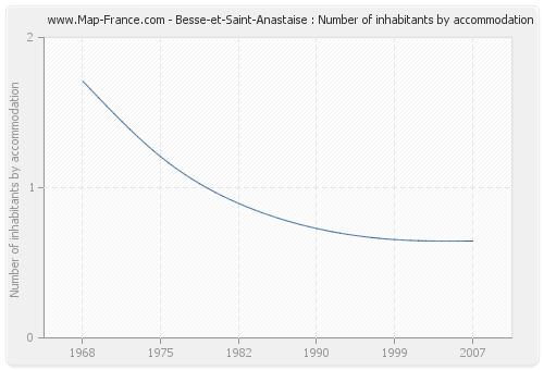 Besse-et-Saint-Anastaise : Number of inhabitants by accommodation