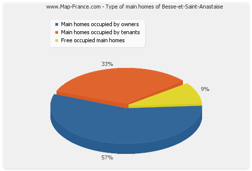 Type of main homes of Besse-et-Saint-Anastaise