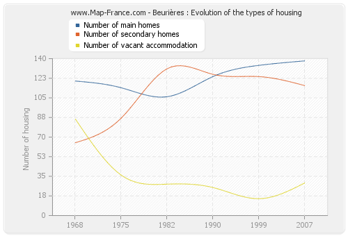 Beurières : Evolution of the types of housing