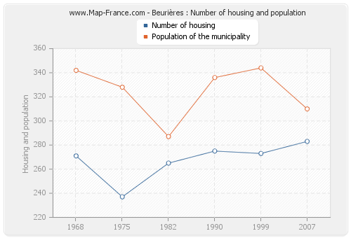 Beurières : Number of housing and population