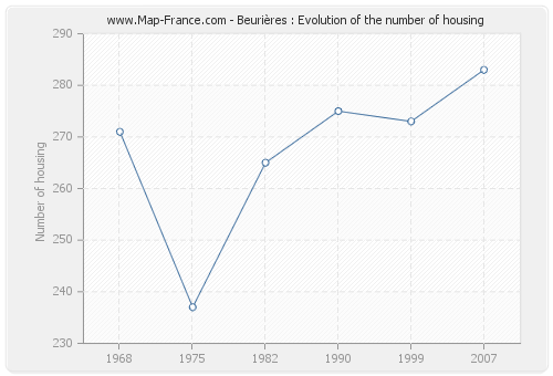 Beurières : Evolution of the number of housing