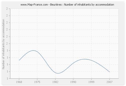 Beurières : Number of inhabitants by accommodation