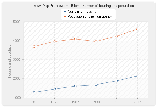 Billom : Number of housing and population