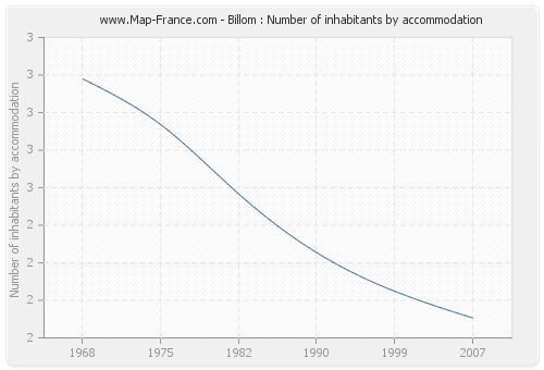 Billom : Number of inhabitants by accommodation