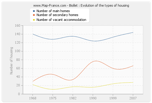 Biollet : Evolution of the types of housing