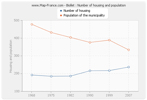 Biollet : Number of housing and population