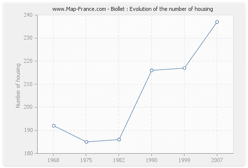 Biollet : Evolution of the number of housing