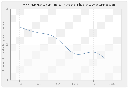 Biollet : Number of inhabitants by accommodation