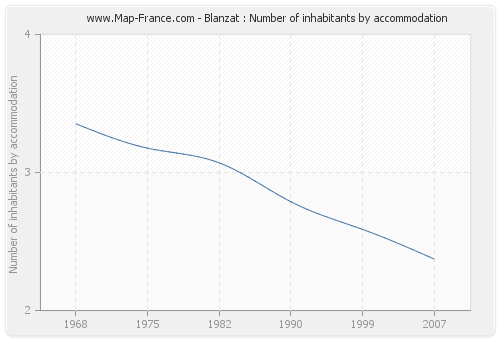 Blanzat : Number of inhabitants by accommodation