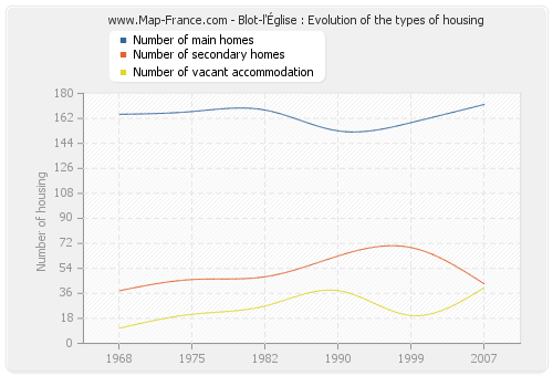 Blot-l'Église : Evolution of the types of housing