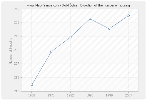 Blot-l'Église : Evolution of the number of housing