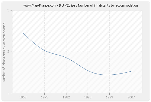 Blot-l'Église : Number of inhabitants by accommodation