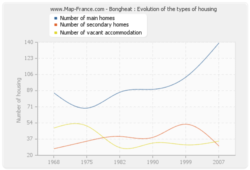 Bongheat : Evolution of the types of housing