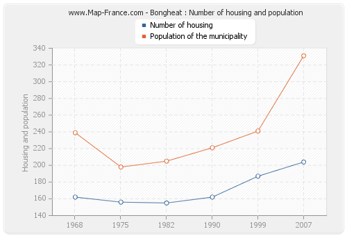 Bongheat : Number of housing and population