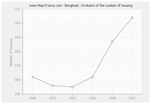 Bongheat : Evolution of the number of housing