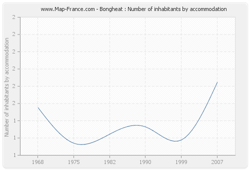 Bongheat : Number of inhabitants by accommodation