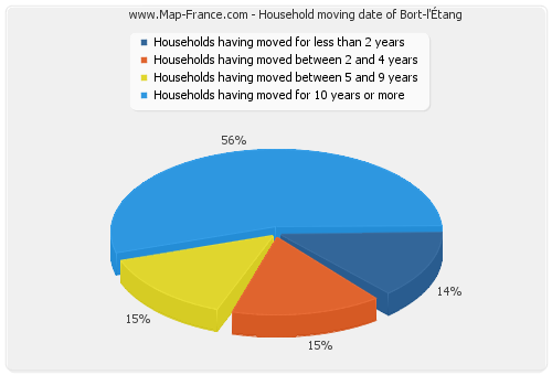Household moving date of Bort-l'Étang