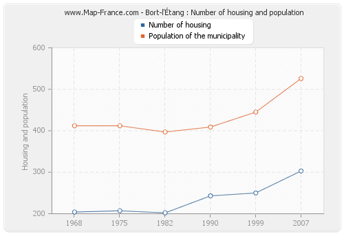 Bort-l'Étang : Number of housing and population