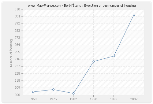 Bort-l'Étang : Evolution of the number of housing