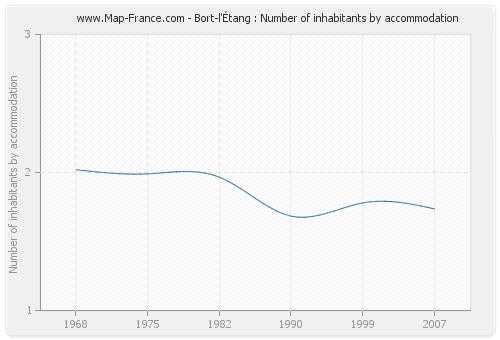 Bort-l'Étang : Number of inhabitants by accommodation