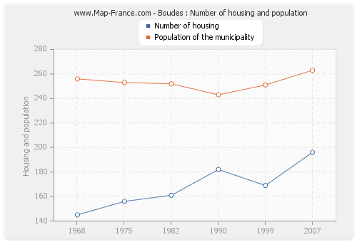 Boudes : Number of housing and population