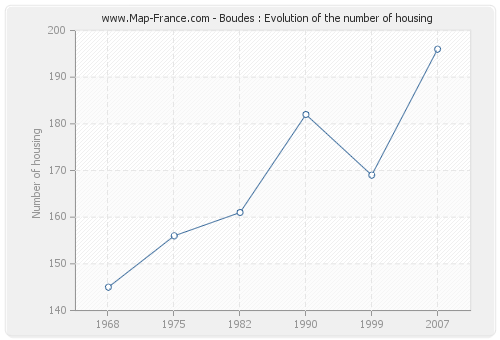 Boudes : Evolution of the number of housing