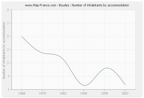 Boudes : Number of inhabitants by accommodation