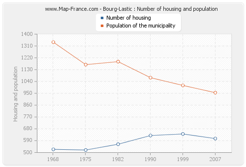 Bourg-Lastic : Number of housing and population