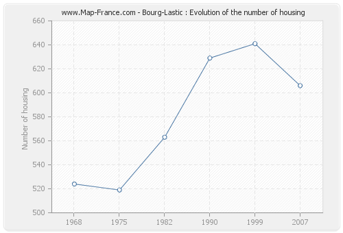 Bourg-Lastic : Evolution of the number of housing