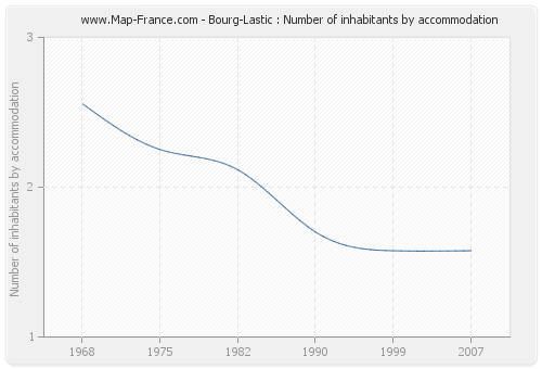 Bourg-Lastic : Number of inhabitants by accommodation