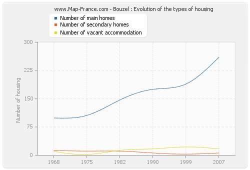 Bouzel : Evolution of the types of housing
