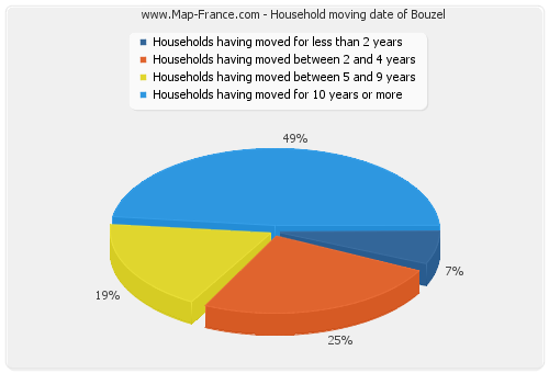 Household moving date of Bouzel