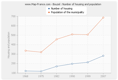 Bouzel : Number of housing and population