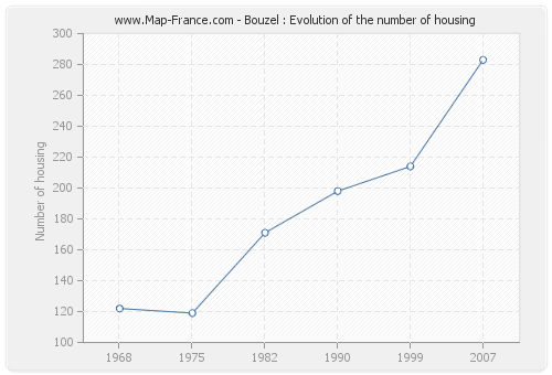 Bouzel : Evolution of the number of housing