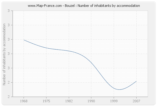 Bouzel : Number of inhabitants by accommodation