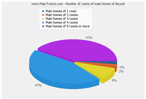 Number of rooms of main homes of Bouzel