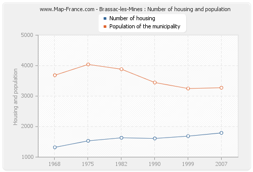 Brassac-les-Mines : Number of housing and population