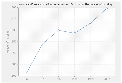 Brassac-les-Mines : Evolution of the number of housing