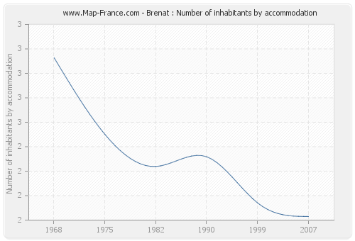 Brenat : Number of inhabitants by accommodation