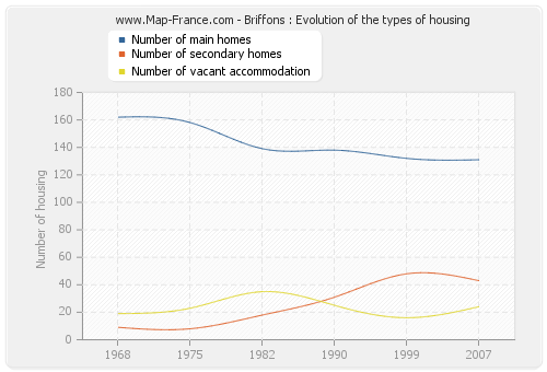 Briffons : Evolution of the types of housing