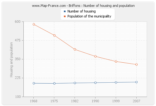 Briffons : Number of housing and population