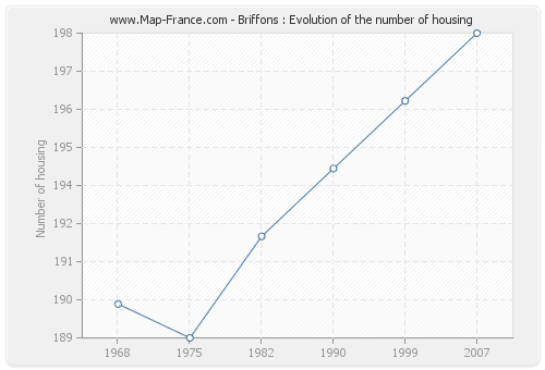 Briffons : Evolution of the number of housing