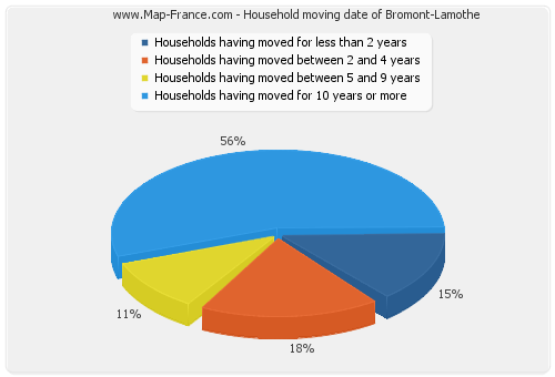Household moving date of Bromont-Lamothe