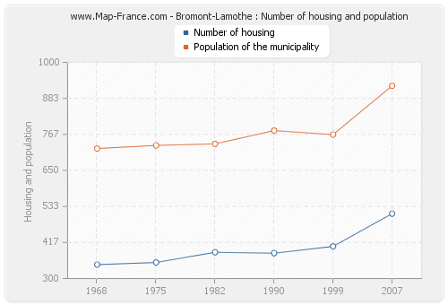 Bromont-Lamothe : Number of housing and population