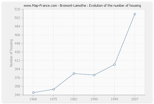 Bromont-Lamothe : Evolution of the number of housing